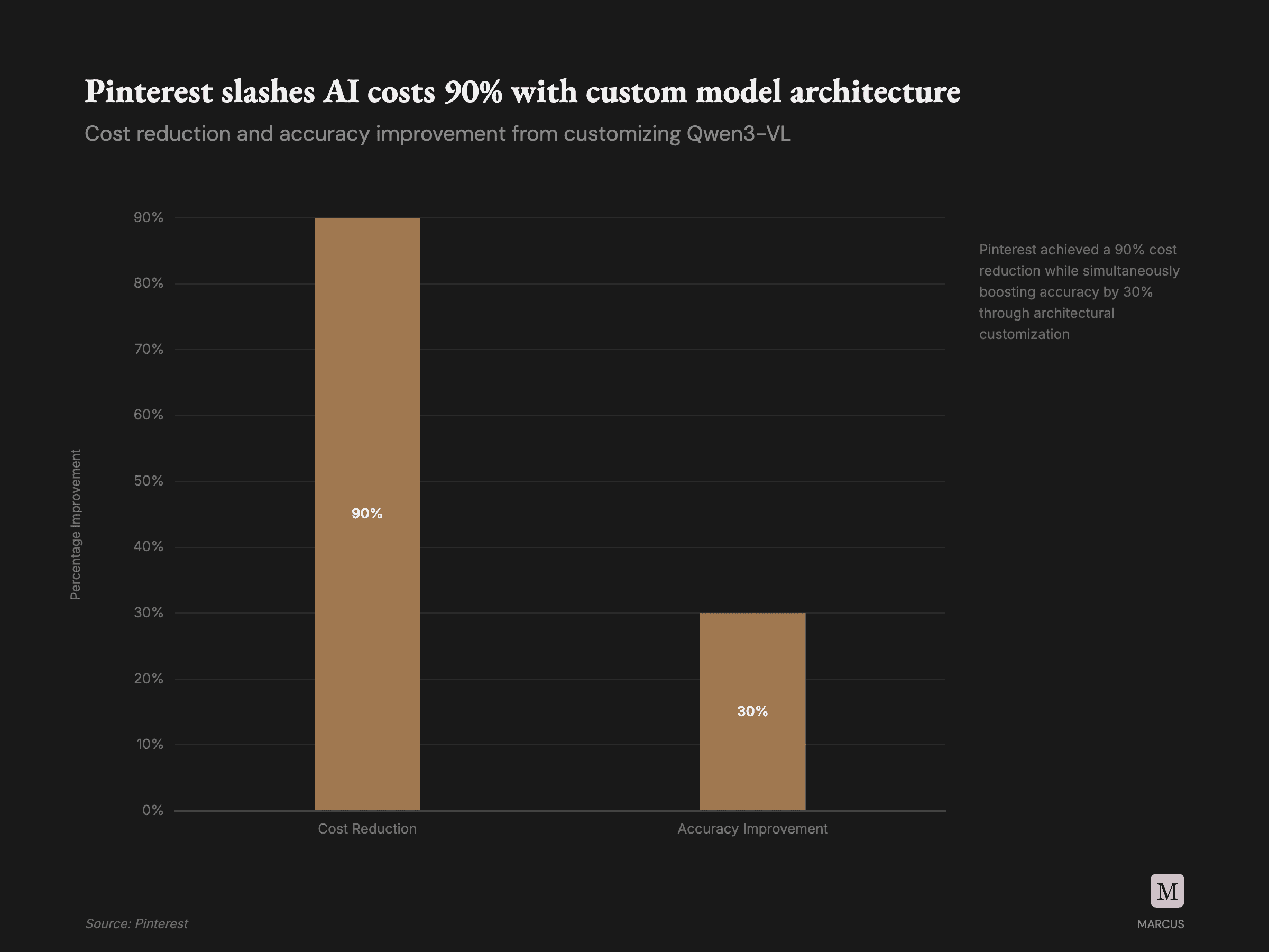 How to Save Money on your Company's AI Token Spend — Lessons from Pinterest's AI Stack