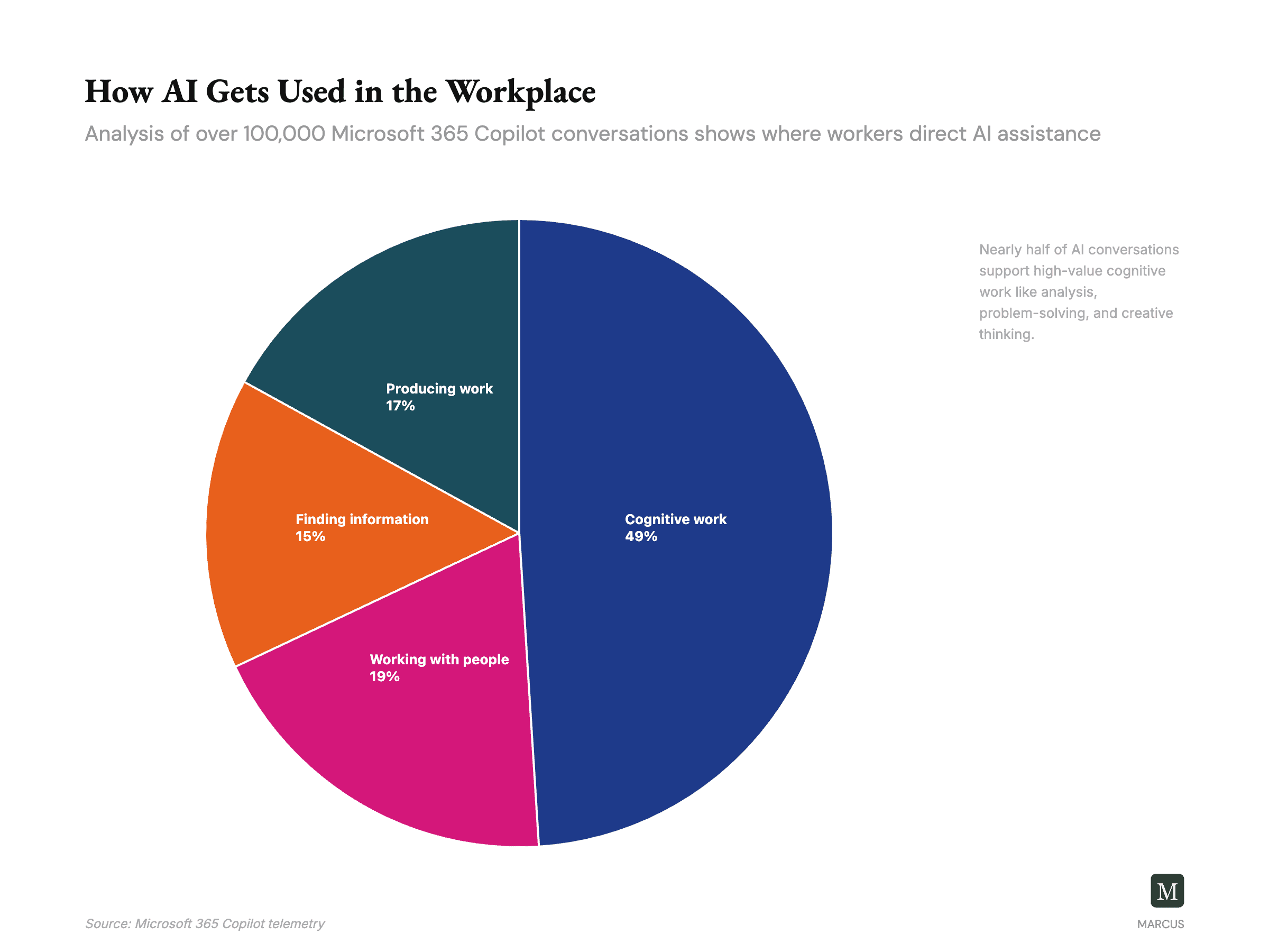49% of all AI conversations support cognitive work — analysis, problem-solving, and creative thinking