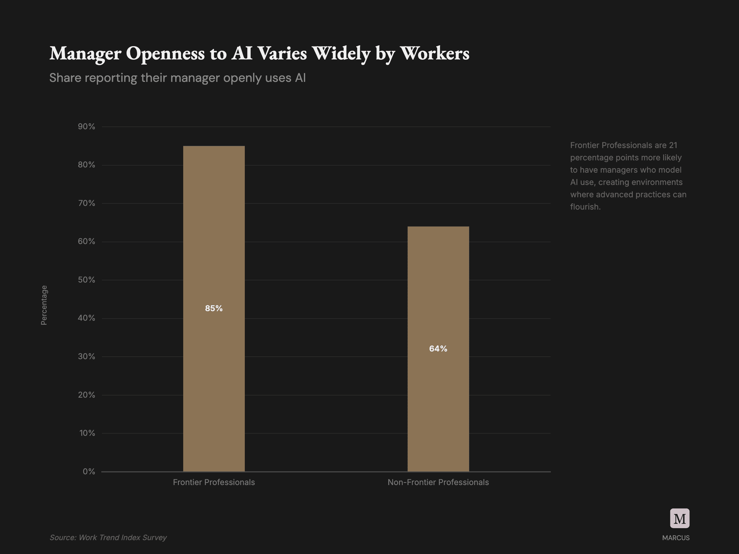 Frontier Professionals are 21 percentage points more likely to have managers who openly model AI use