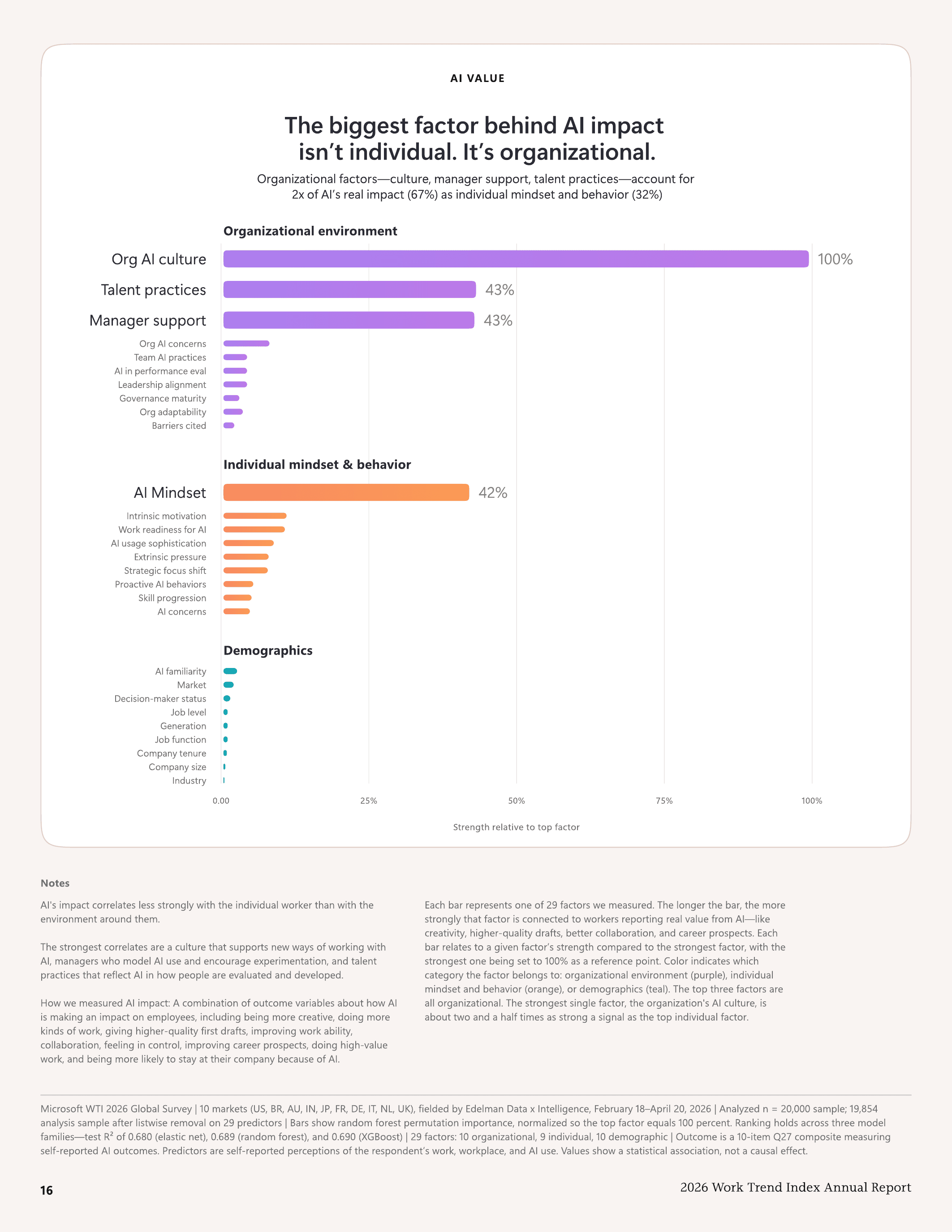 Organisational factors account for 2x the AI impact of individual behaviour alone