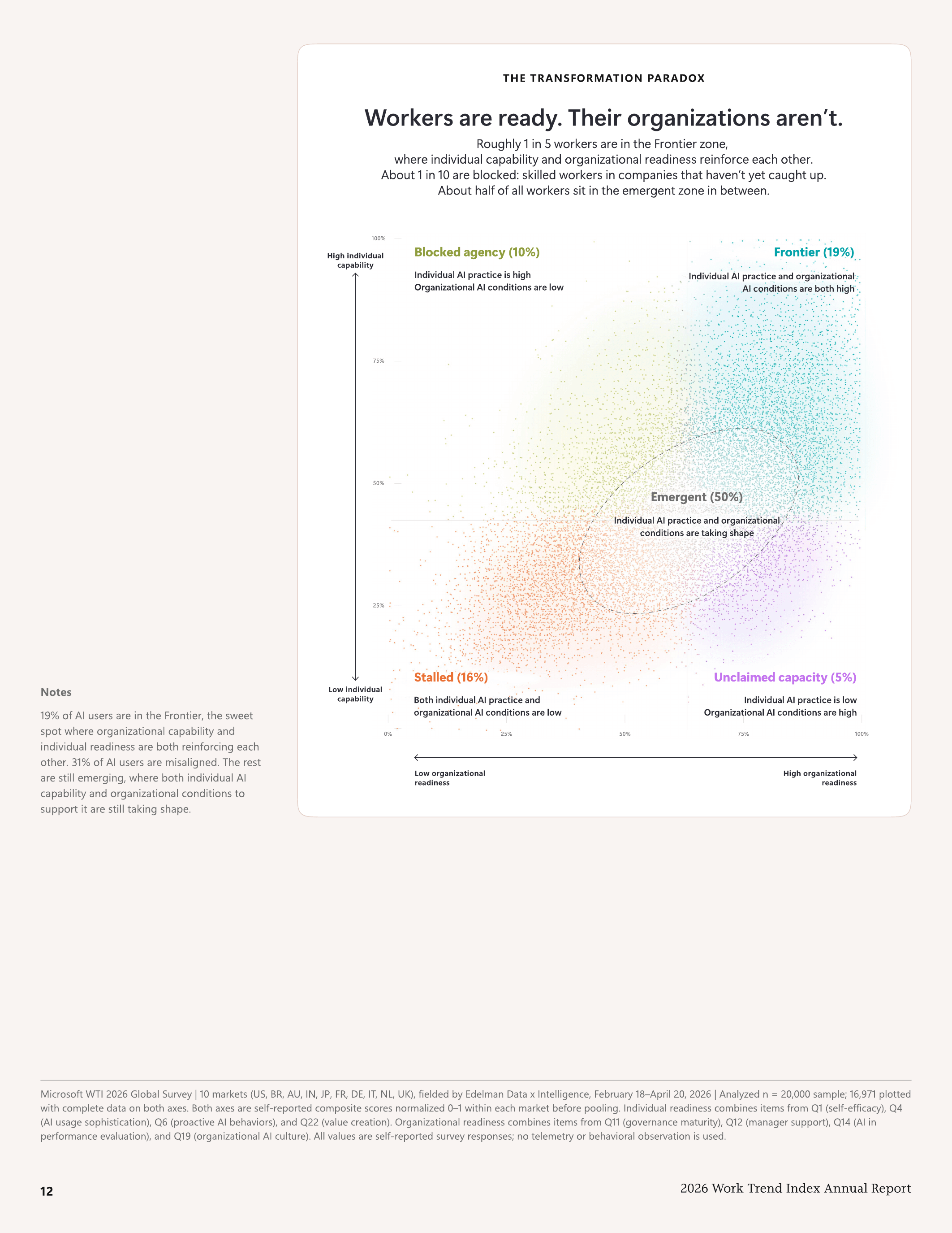 Workers are ready. Their organisations aren't — the Frontier, Blocked, Emergent, and Stalled quadrants