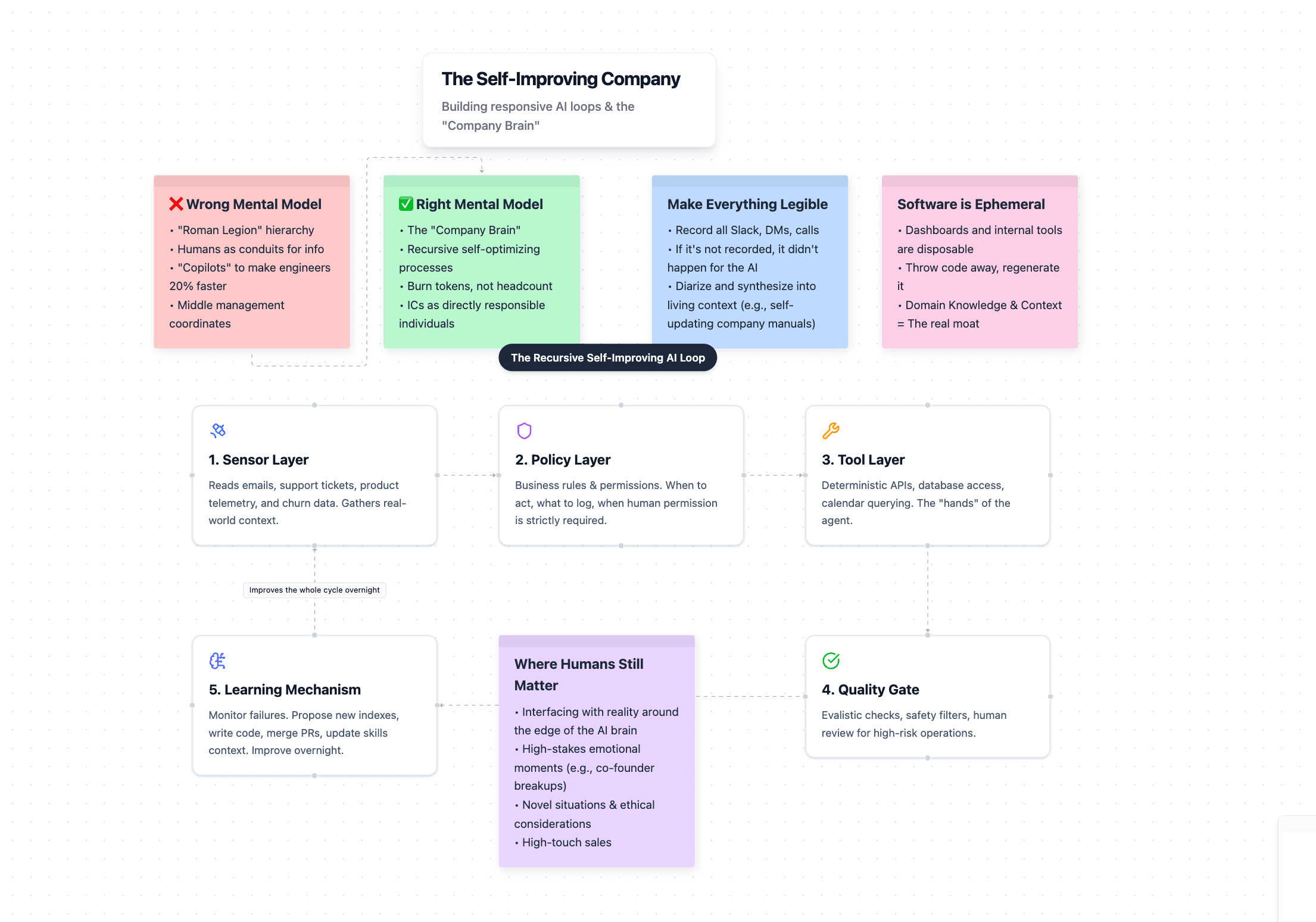 How to Build a Self-Improving Company with AI — Practical Steps for Leaders