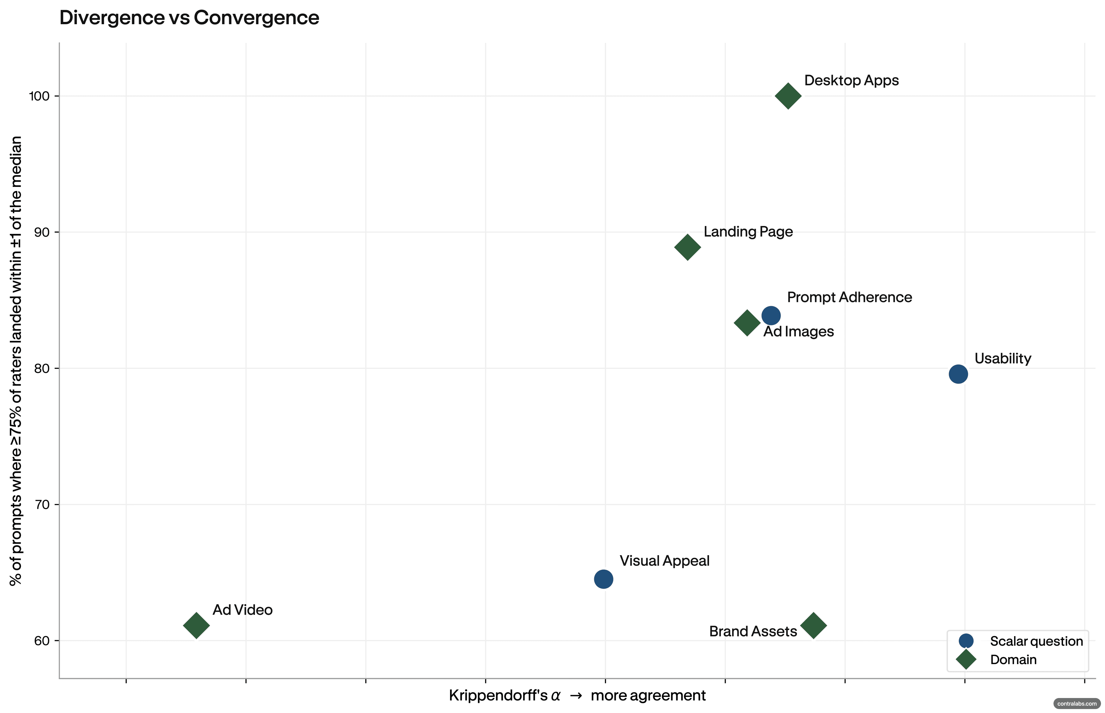 Evaluator agreement varies sharply across domains and criteria