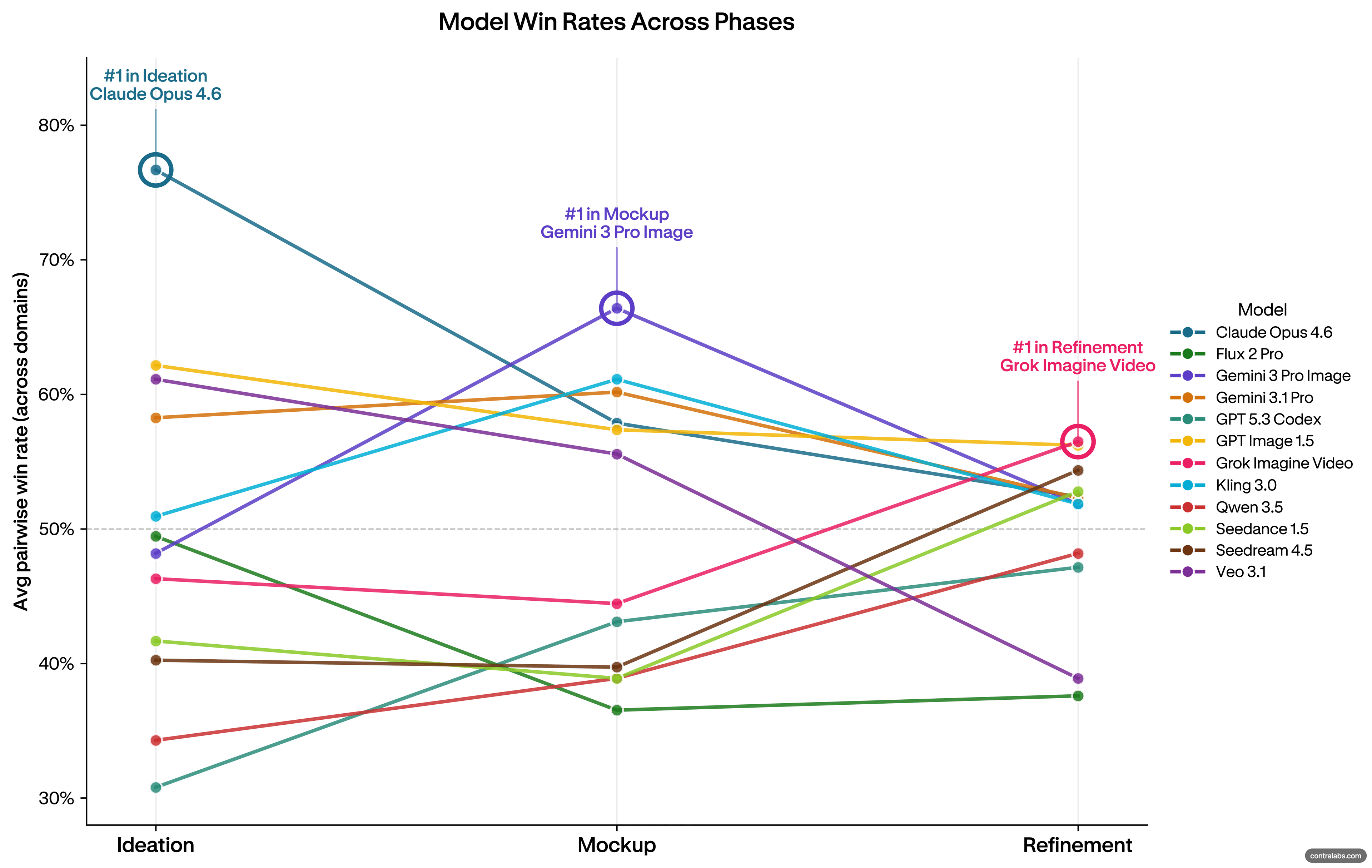 No model led all three creative phases — different tools dominate at ideation, mockup, and refinement