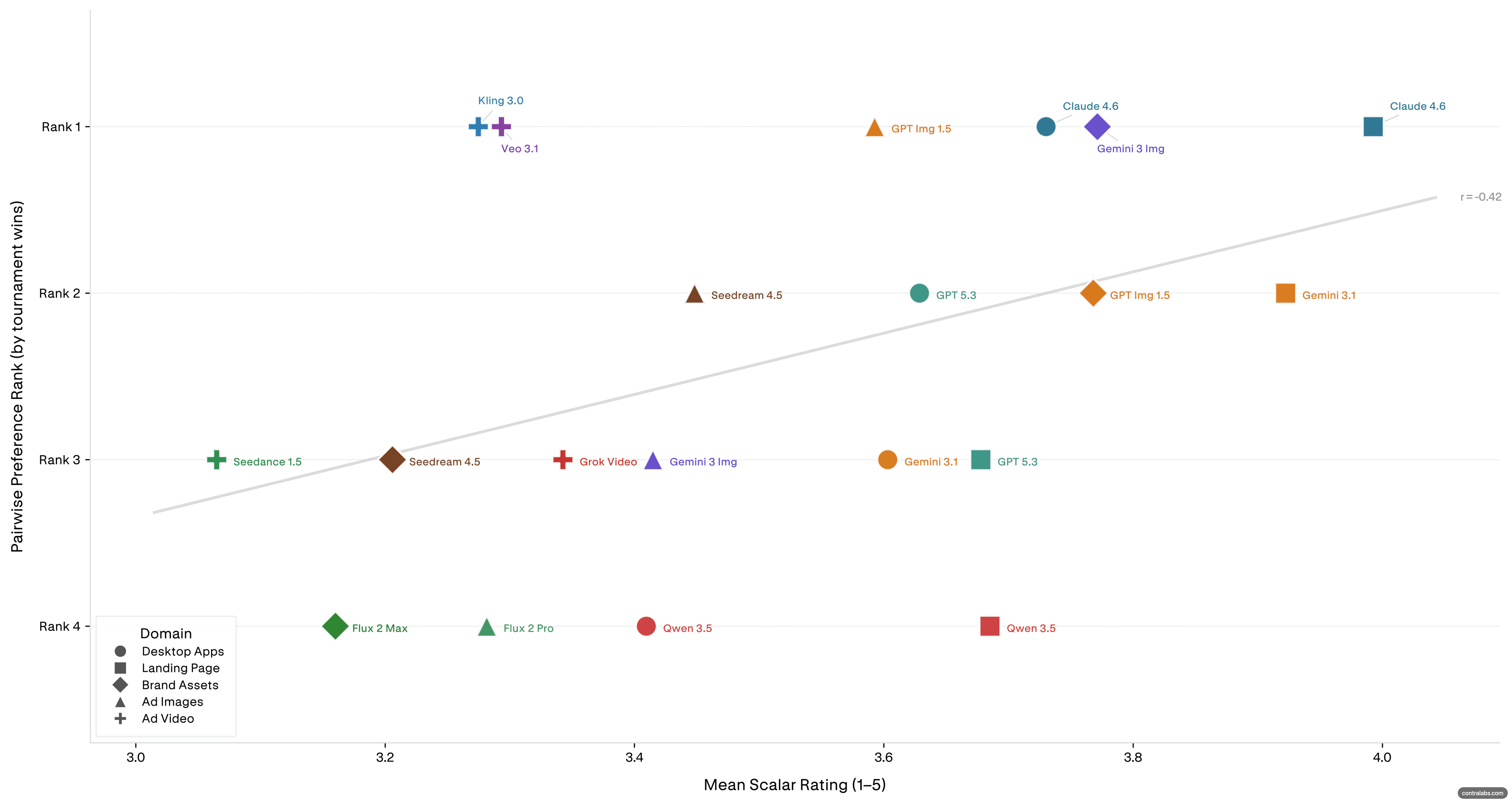 Higher scalar ratings don't reliably predict tournament wins — the two axes are largely independent