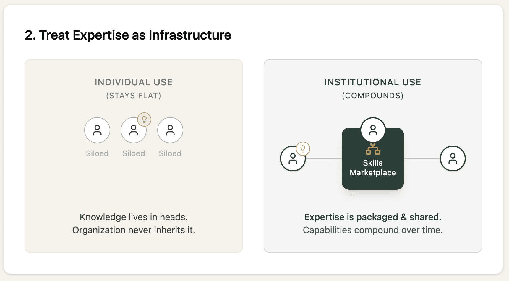 Individual vs institutional expertise