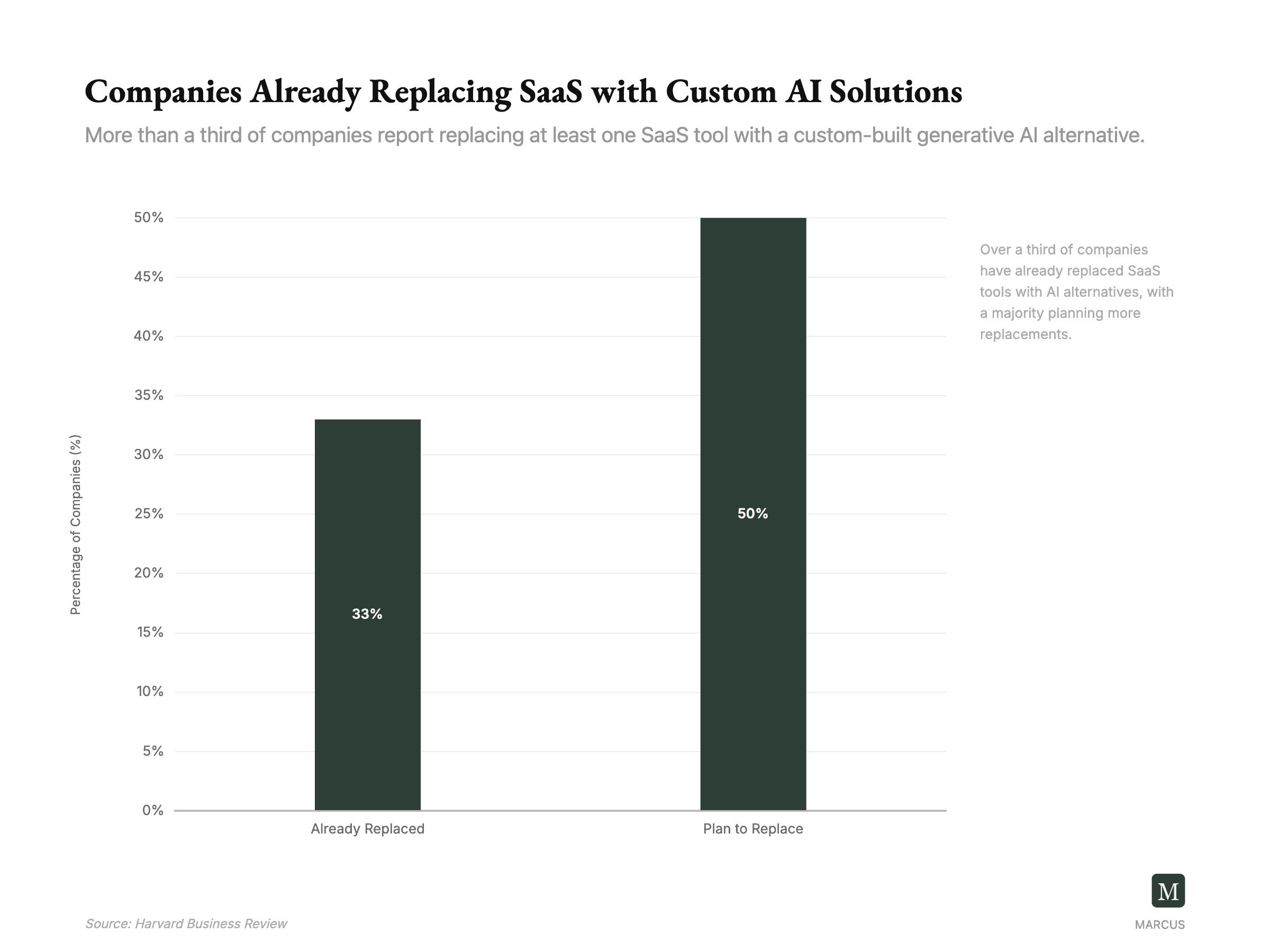 Companies Already Replacing SaaS with Custom AI Solutions
