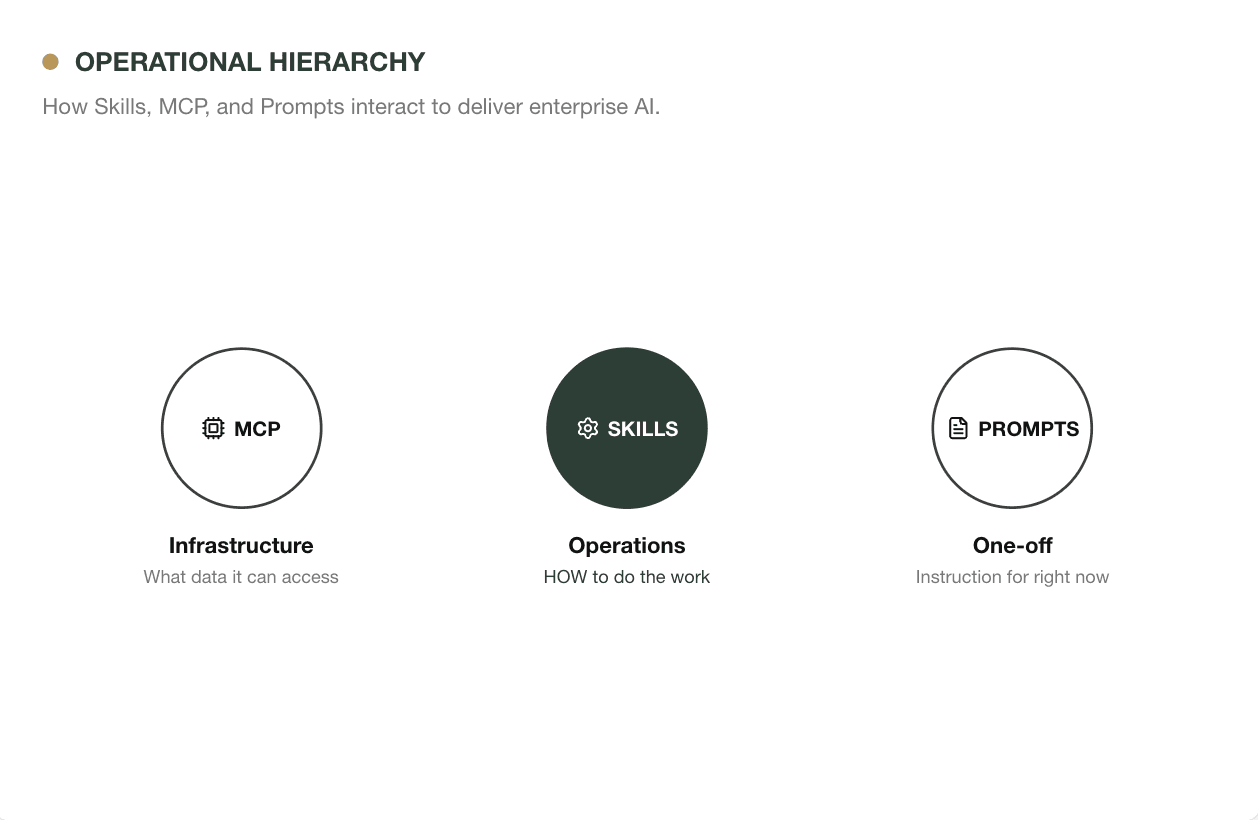 Operational hierarchy: MCP handles infrastructure, Skills handle operations, Prompts are one-off instructions